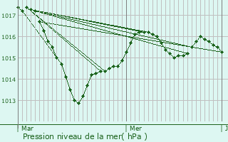 Graphe de la pression atmosphrique prvue pour Saint-Doulchard