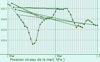 Graphe de la pression atmosphrique prvue pour Bellac