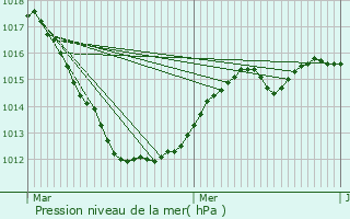 Graphe de la pression atmosphrique prvue pour Ptange