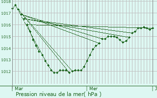 Graphe de la pression atmosphrique prvue pour Boursdorf