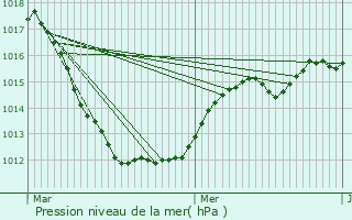 Graphe de la pression atmosphrique prvue pour Brouch-ls-Biwer