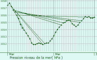 Graphe de la pression atmosphrique prvue pour Helmdange