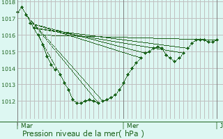 Graphe de la pression atmosphrique prvue pour Breldange