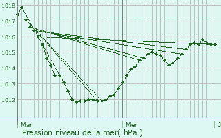 Graphe de la pression atmosphrique prvue pour Grevels