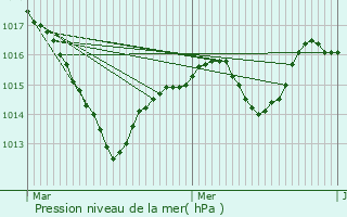 Graphe de la pression atmosphrique prvue pour Blagny-sur-Vingeanne