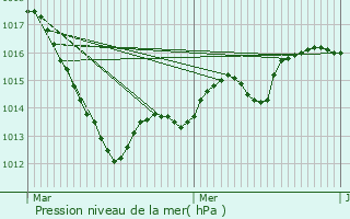 Graphe de la pression atmosphrique prvue pour Sarrebourg