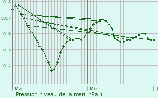 Graphe de la pression atmosphrique prvue pour Tercillat