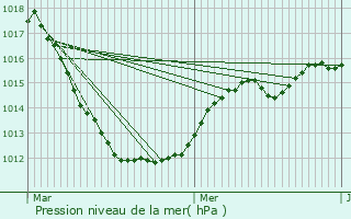 Graphe de la pression atmosphrique prvue pour Breidweiler