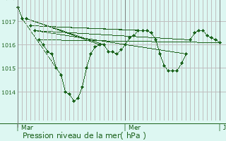 Graphe de la pression atmosphrique prvue pour Montrottier