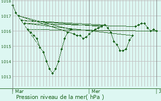 Graphe de la pression atmosphrique prvue pour Dime