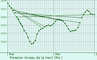 Graphe de la pression atmosphrique prvue pour Vronnes