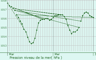 Graphe de la pression atmosphrique prvue pour Sainte-Foy-l