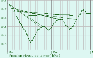 Graphe de la pression atmosphrique prvue pour Billy-ls-Chanceaux