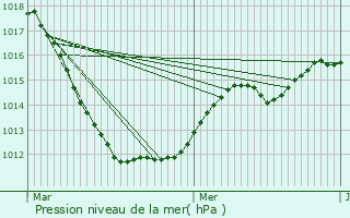 Graphe de la pression atmosphrique prvue pour Michelau