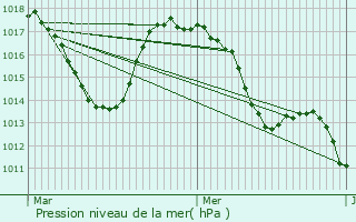 Graphe de la pression atmosphrique prvue pour Champtercier