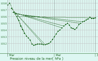 Graphe de la pression atmosphrique prvue pour Hoscheid