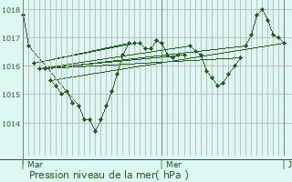 Graphe de la pression atmosphrique prvue pour Les Planches-en-Montagne