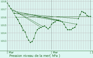 Graphe de la pression atmosphrique prvue pour Daix