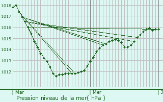 Graphe de la pression atmosphrique prvue pour Wilmeshof