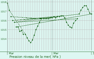 Graphe de la pression atmosphrique prvue pour Miges