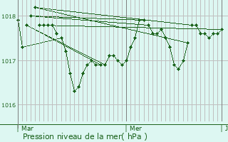 Graphe de la pression atmosphrique prvue pour Vellinge