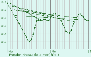 Graphe de la pression atmosphrique prvue pour Clermont-Ferrand