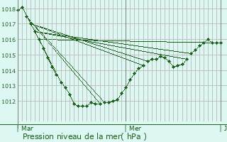 Graphe de la pression atmosphrique prvue pour Gilsdorf