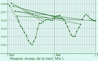 Graphe de la pression atmosphrique prvue pour Mozac