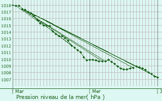 Graphe de la pression atmosphrique prvue pour Allouagne