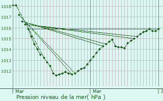 Graphe de la pression atmosphrique prvue pour Derenbach