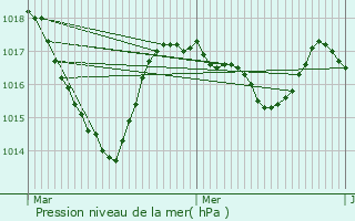 Graphe de la pression atmosphrique prvue pour Saint-Avit-de-Tardes