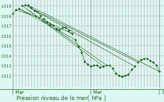 Graphe de la pression atmosphrique prvue pour Villame