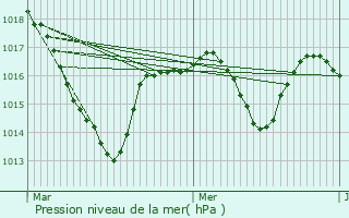 Graphe de la pression atmosphrique prvue pour Vic-le-Comte