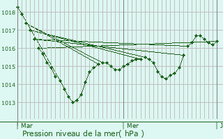 Graphe de la pression atmosphrique prvue pour Courtivron