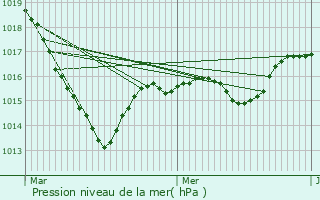 Graphe de la pression atmosphrique prvue pour Thomirey