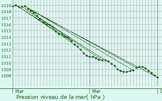 Graphe de la pression atmosphrique prvue pour Fontaine-Notre-Dame