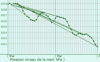 Graphe de la pression atmosphrique prvue pour Sorgues