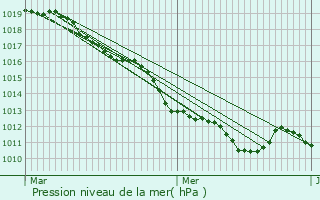 Graphe de la pression atmosphrique prvue pour Bmcourt