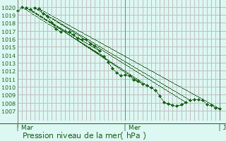 Graphe de la pression atmosphrique prvue pour Welkenraedt