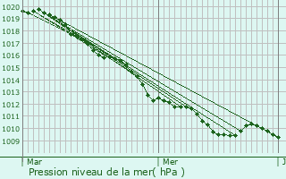 Graphe de la pression atmosphrique prvue pour Choisy-la-Victoire