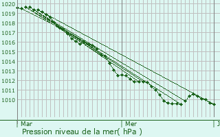 Graphe de la pression atmosphrique prvue pour Nogent-sur-Oise