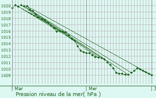 Graphe de la pression atmosphrique prvue pour Coucy-le-Chteau-Auffrique