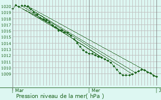 Graphe de la pression atmosphrique prvue pour Prisces