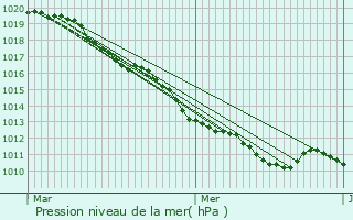 Graphe de la pression atmosphrique prvue pour Septeuil