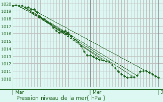 Graphe de la pression atmosphrique prvue pour Chambourcy