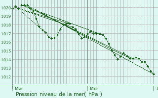 Graphe de la pression atmosphrique prvue pour Candillargues