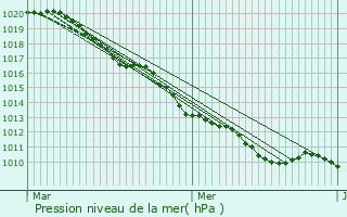 Graphe de la pression atmosphrique prvue pour Dammartin-en-Gole