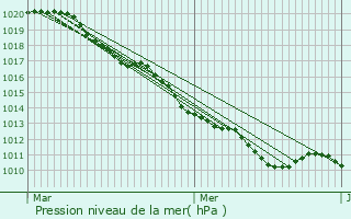 Graphe de la pression atmosphrique prvue pour Milon-la-Chapelle