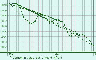 Graphe de la pression atmosphrique prvue pour Saint-Jean-de-Cornies