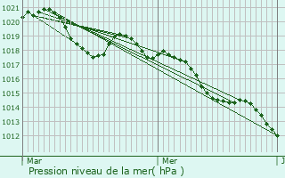 Graphe de la pression atmosphrique prvue pour La Voulte-sur-Rhne